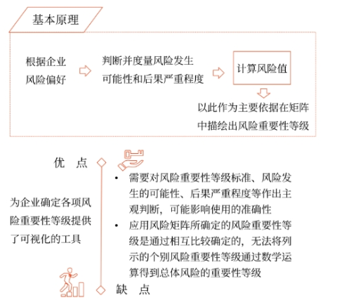 風(fēng)險(xiǎn)矩陣