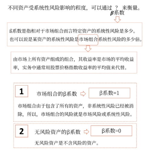 系統(tǒng)性風(fēng)險的衡量 系統(tǒng)性風(fēng)險的衡量