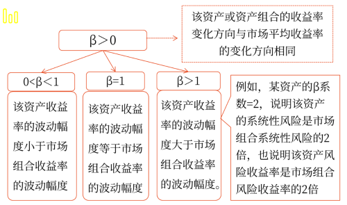 β系數(shù)的取值含義 β系數(shù)的取值含義