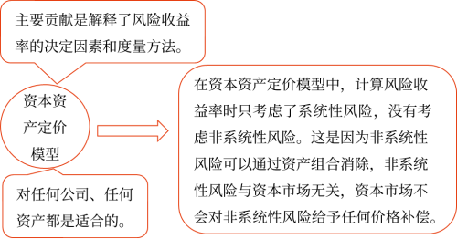 資本資產(chǎn)定價(jià)模型的貢獻(xiàn)、適用范圍