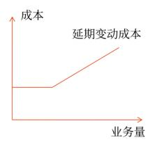 延期變動成本 延期變動成本