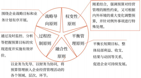 預(yù)算管理的原則