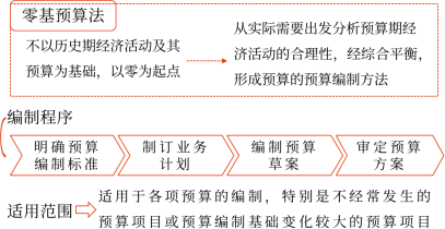 零基預(yù)算法 零基預(yù)算法