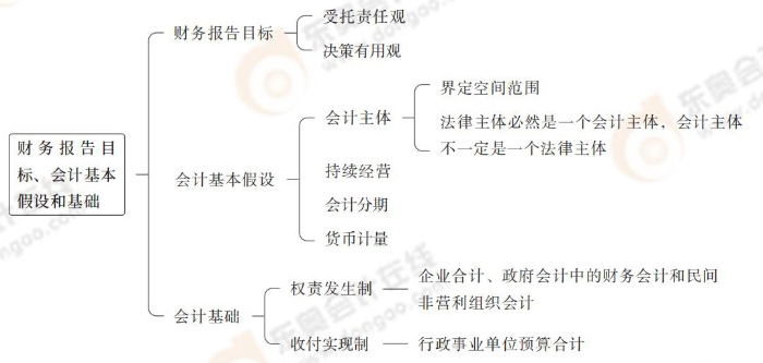 財務(wù)報告目標(biāo)、會計基本假設(shè)和基礎(chǔ)