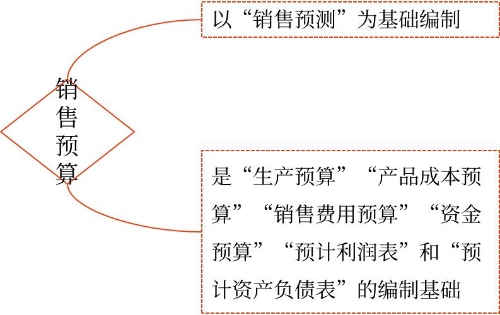 銷售預(yù)算 銷售預(yù)算