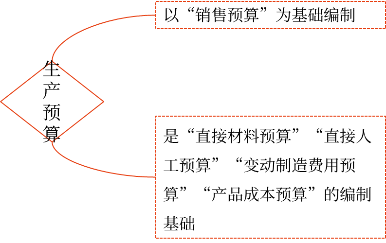 生產(chǎn)預(yù)算 生產(chǎn)預(yù)算