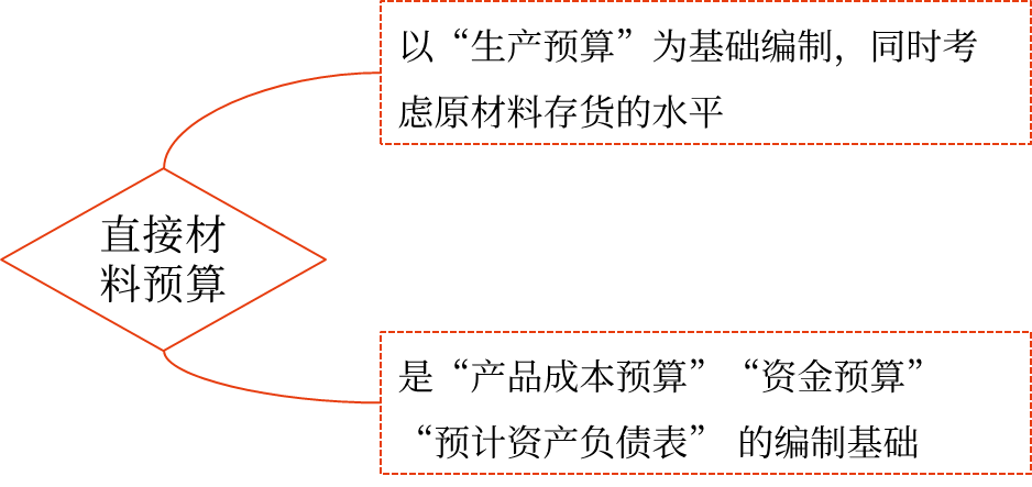 直接材料預(yù)算 直接材料預(yù)算