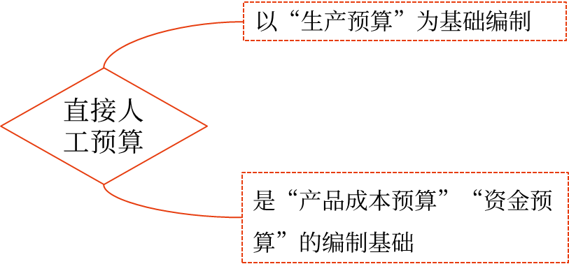 直接人工預(yù)算 直接人工預(yù)算