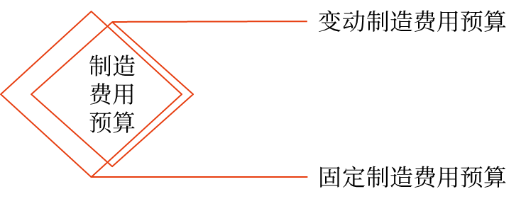 制造費用預(yù)算 制造費用預(yù)算