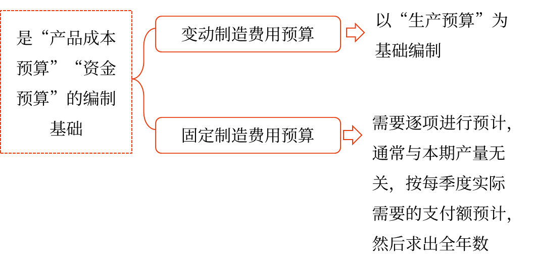 制造費用預(yù)算 制造費用預(yù)算
