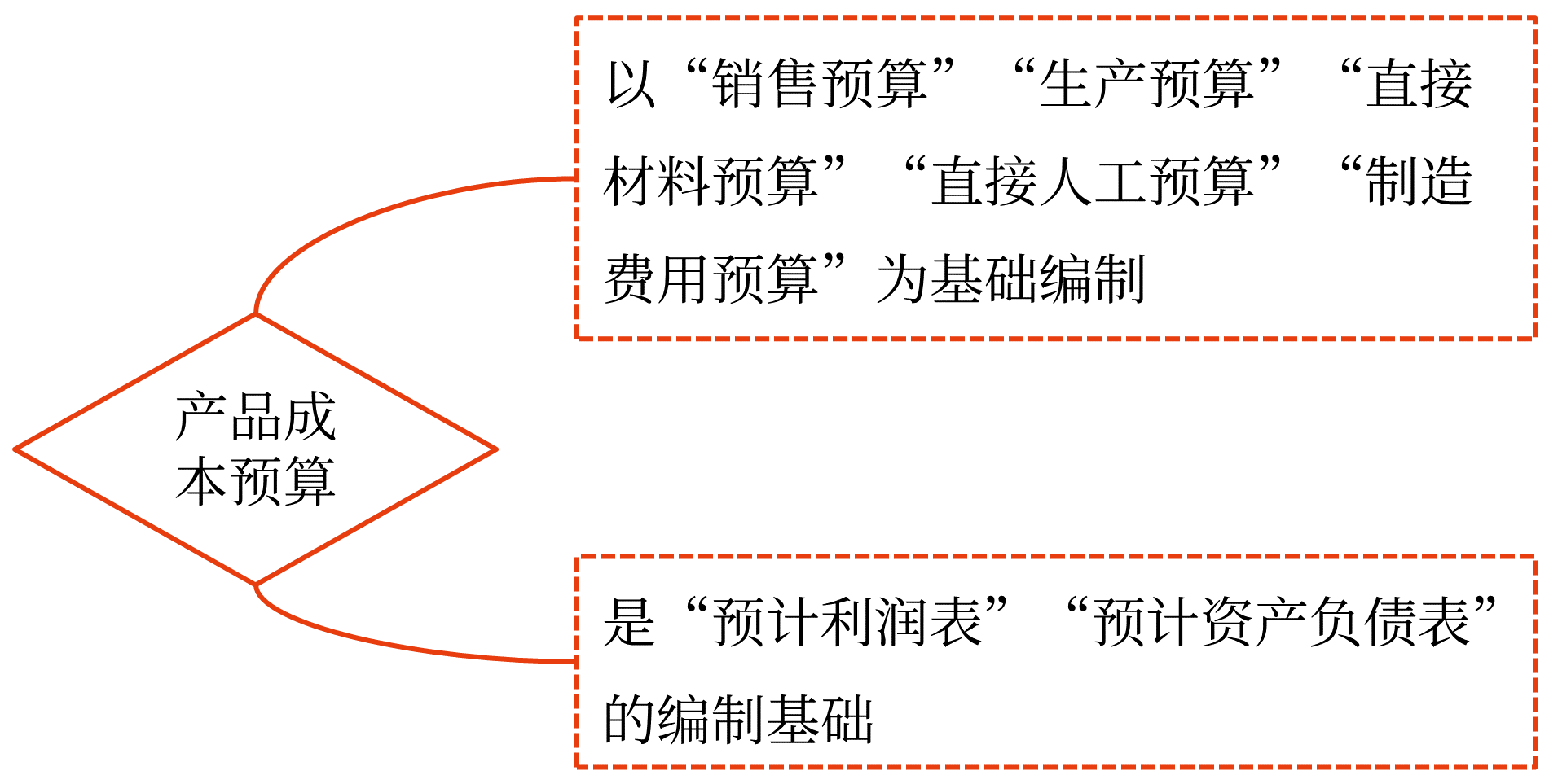 產(chǎn)品成本預(yù)算 產(chǎn)品成本預(yù)算