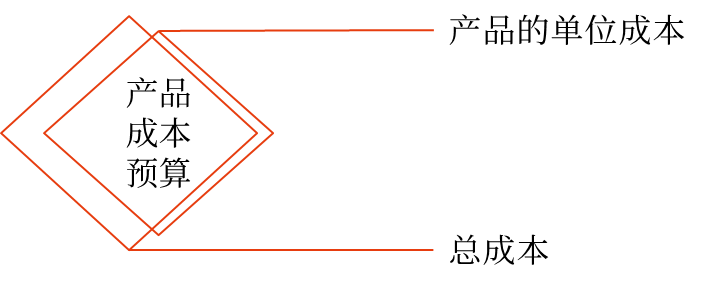 產(chǎn)品成本預(yù)算 產(chǎn)品成本預(yù)算