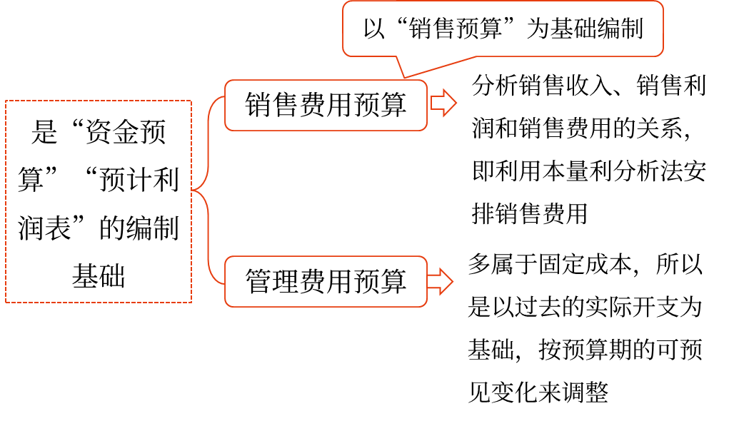 銷售及管理費用預(yù)算 銷售及管理費用預(yù)算