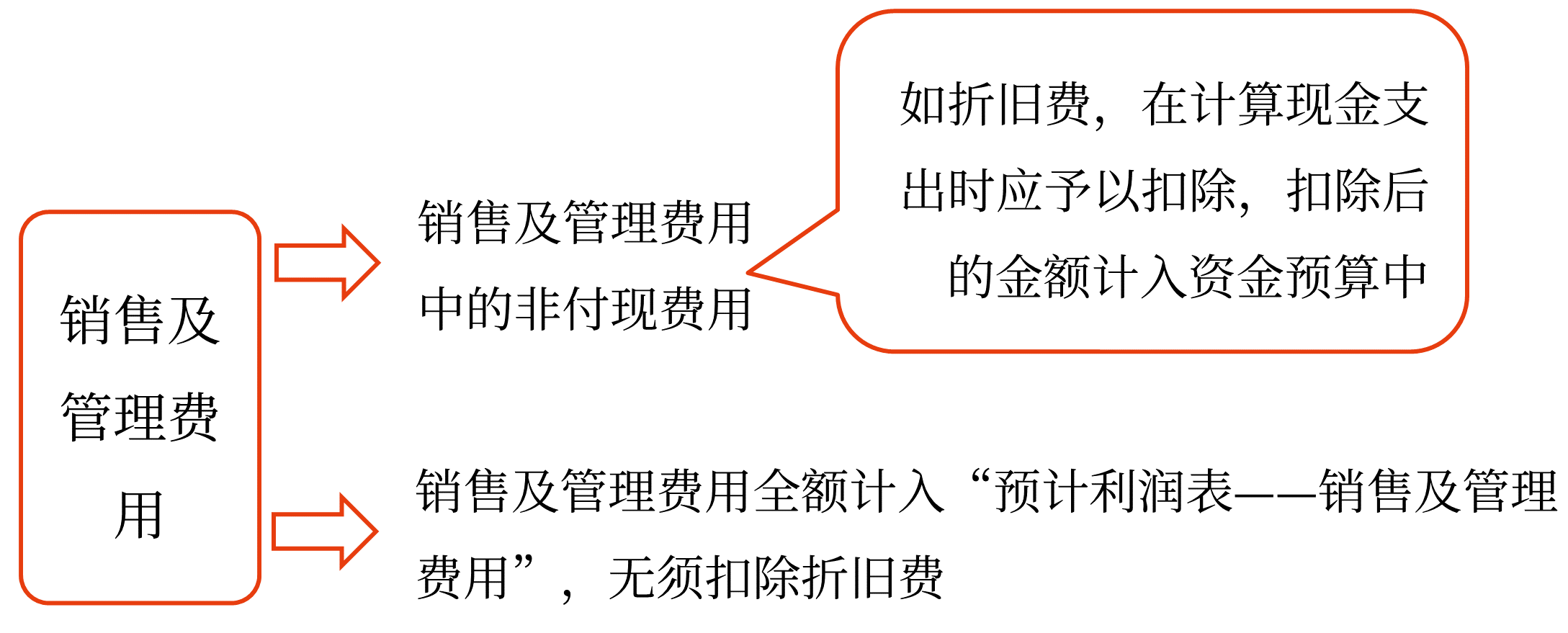 銷售及管理費用預(yù)算 銷售及管理費用預(yù)算