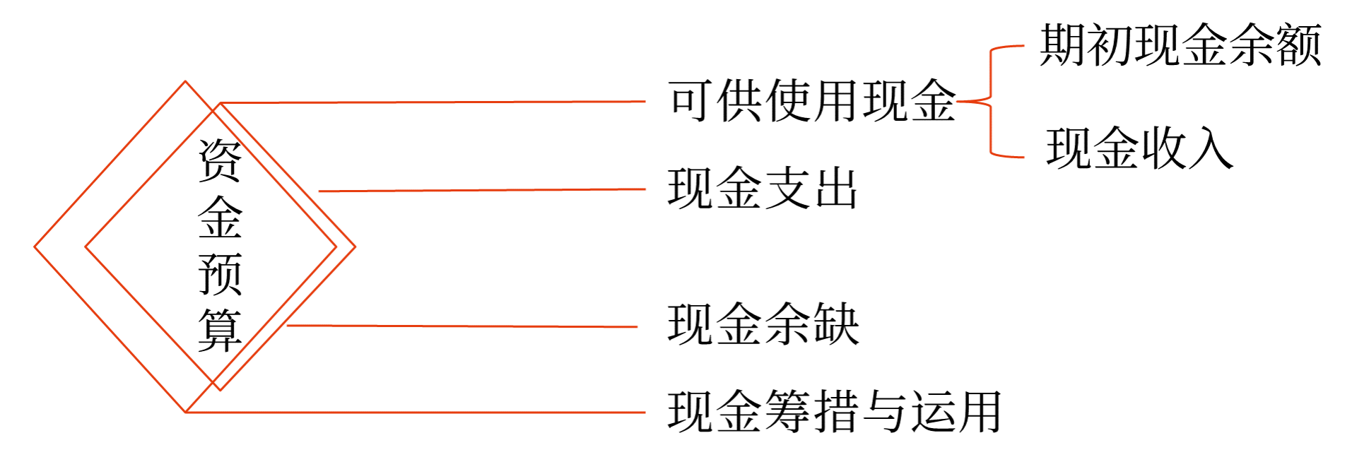 資金預算 資金預算