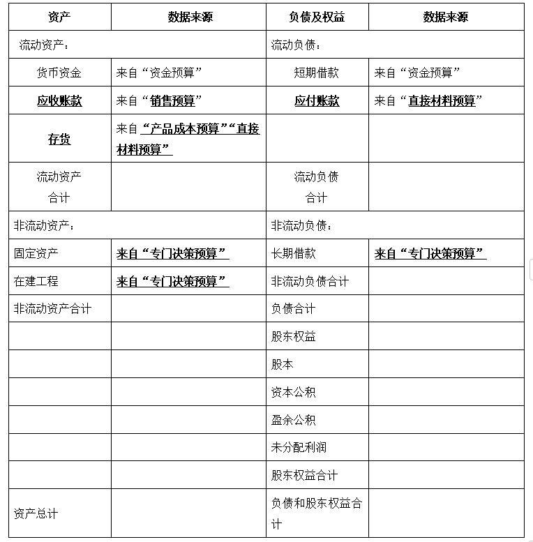 預計資產(chǎn)負債表 預計資產(chǎn)負債表