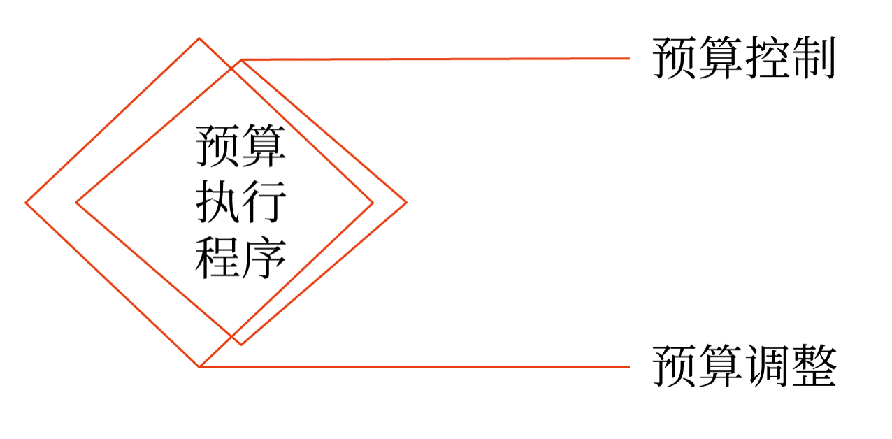 預(yù)算的審批與執(zhí)行