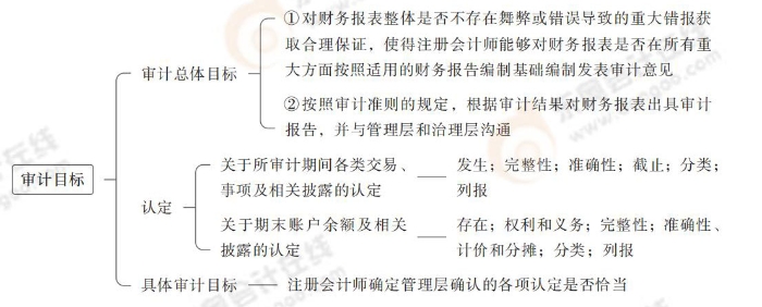 審計(jì)目標(biāo)