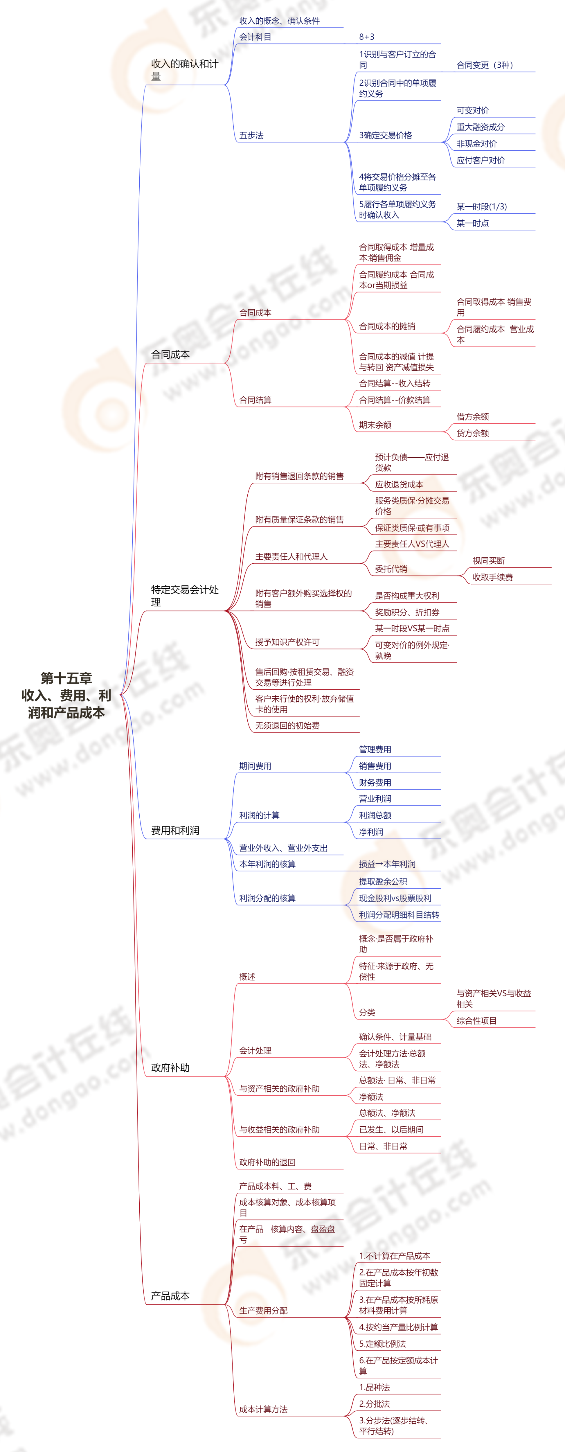 第十五章收入、費(fèi)用、利潤和產(chǎn)品成本