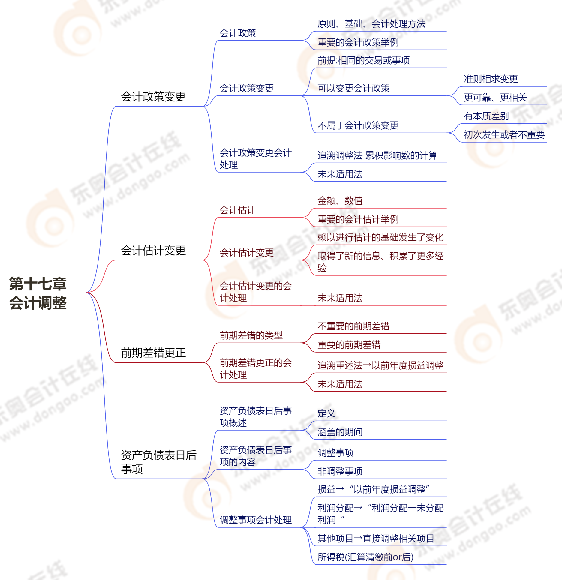 第十七章會計調(diào)整 第十七章會計調(diào)整