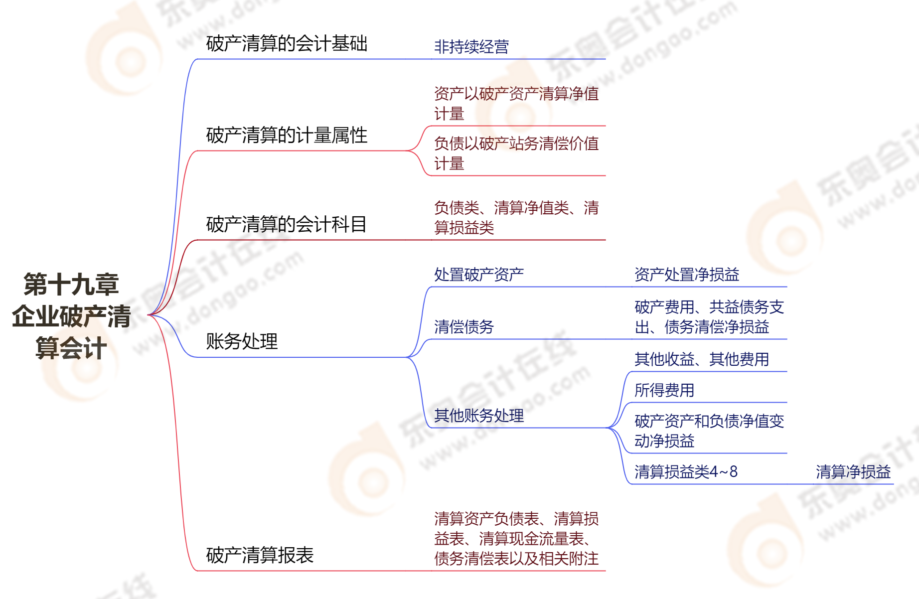第十九章企業(yè)破產(chǎn)清算會計 第十九章企業(yè)破產(chǎn)清算會計