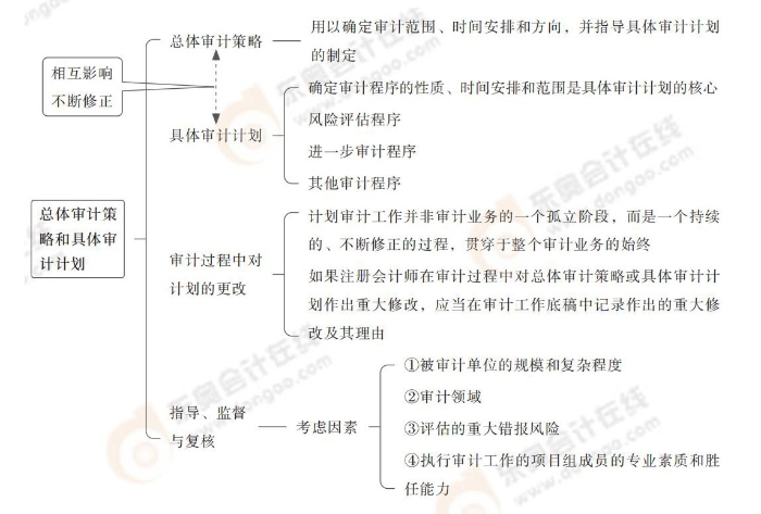 總體審計策略和具體審計計劃 總體審計策略和具體審計計劃
