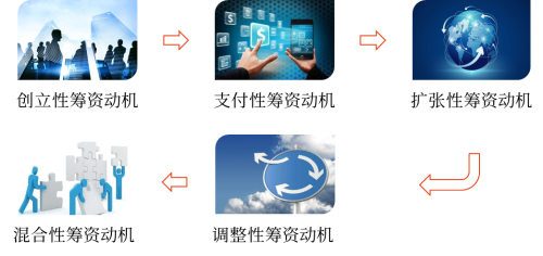 企業(yè)籌資的動機