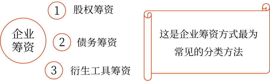 按企業(yè)所取得資金的權益特性不同