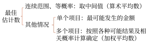 最佳估計數(shù) 最佳估計數(shù)