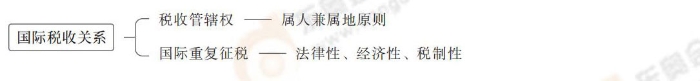 國(guó)際稅收關(guān)系