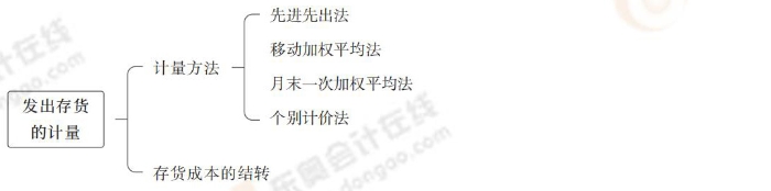 發(fā)出存貨的計量