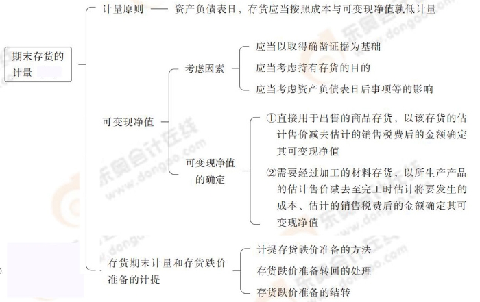 期末存貨的計量