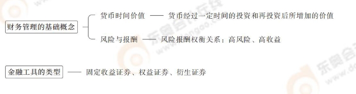 務(wù)管理的基礎(chǔ)概念和金融工具的類型 務(wù)管理的基礎(chǔ)概念和金融工具的類型
