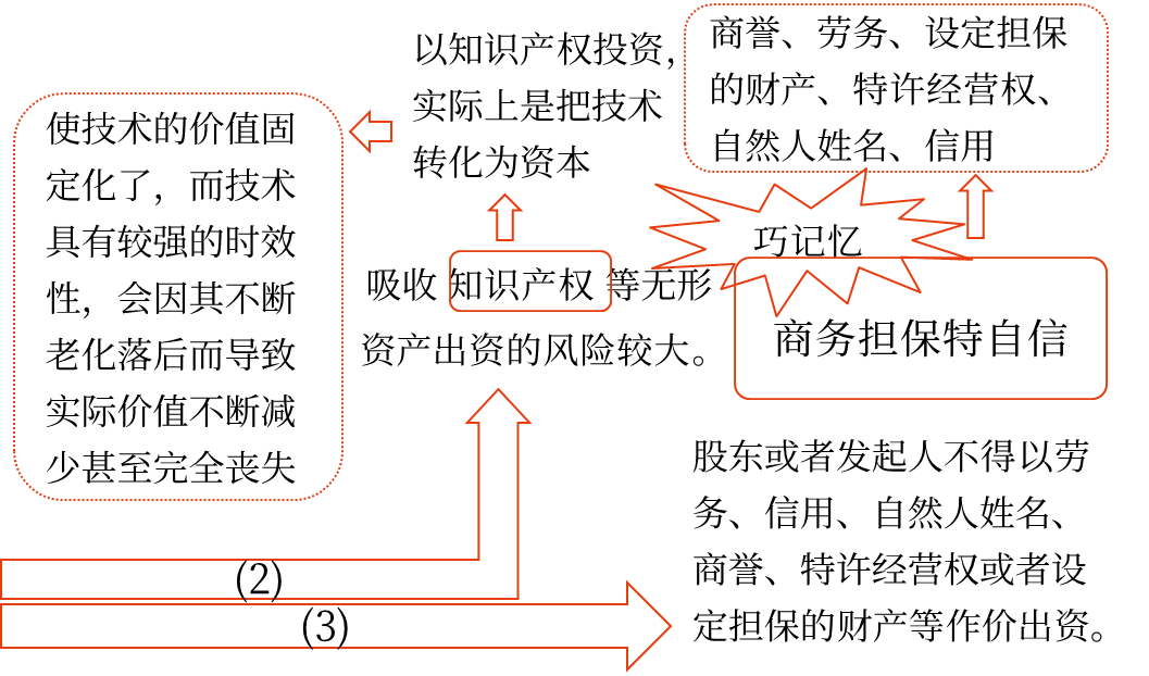 2025年中級會計財務管理預習階段考點 2025年中級會計財務管理預習階段考點