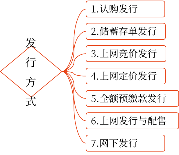 發(fā)行普通股股票——2025年中級會計財務(wù)管理預(yù)習(xí)階段考點