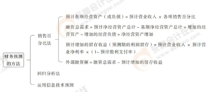 財務預測的方法