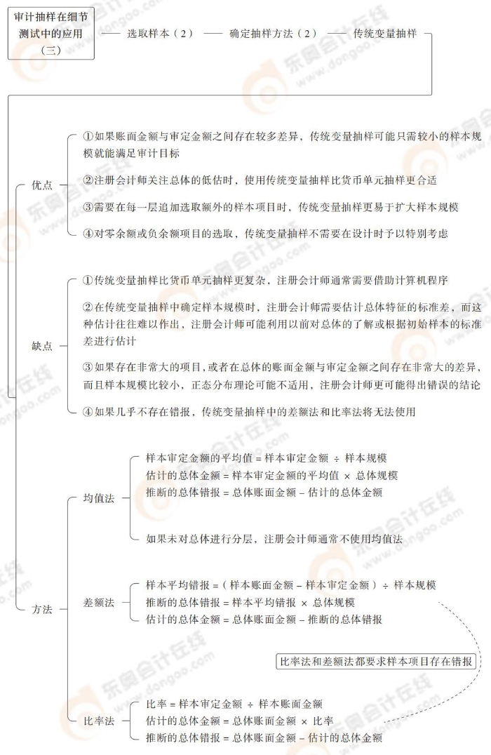 24-注會(huì)-思維導(dǎo)圖記憶冊(cè)-審計(jì)_00(1)_27
