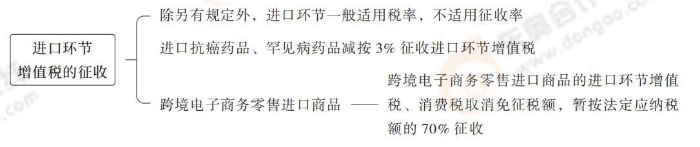 進(jìn)口環(huán)節(jié)增值稅的征收 注會(huì)稅法思維導(dǎo)圖記憶冊(cè)(1)_00_11