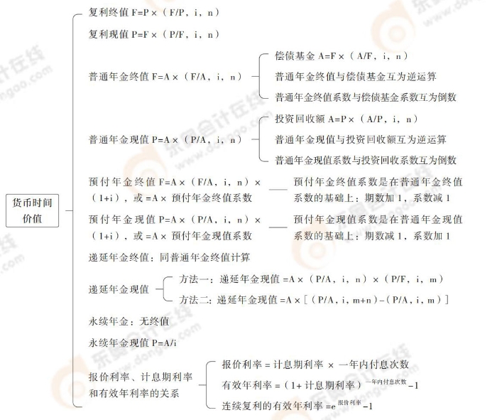 貨幣時(shí)間價(jià)值