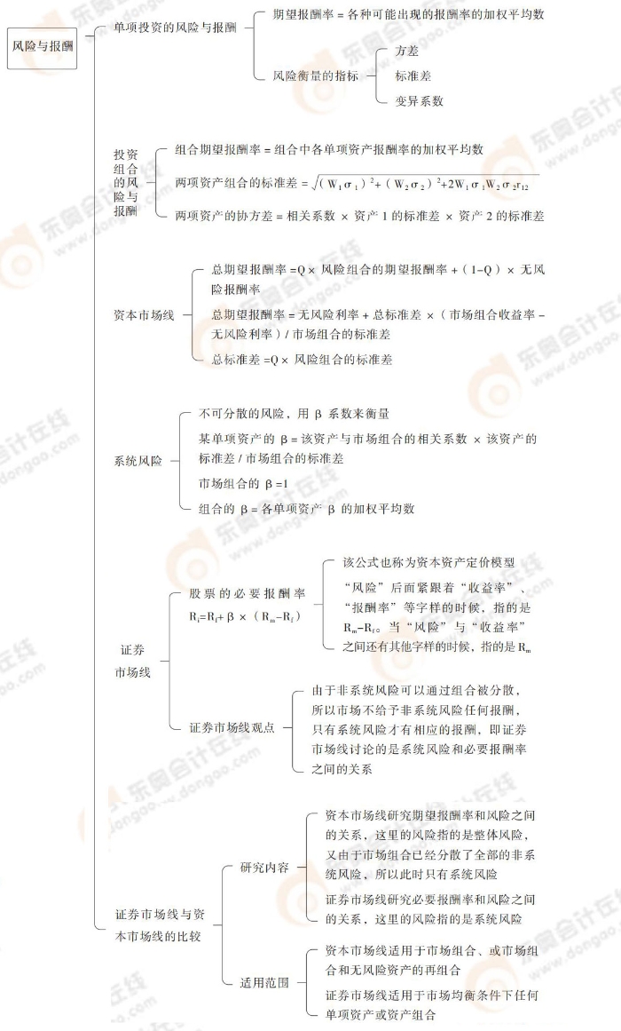 風(fēng)險(xiǎn)與報(bào)酬