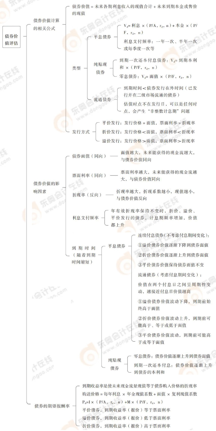 債券價(jià)值評(píng)估