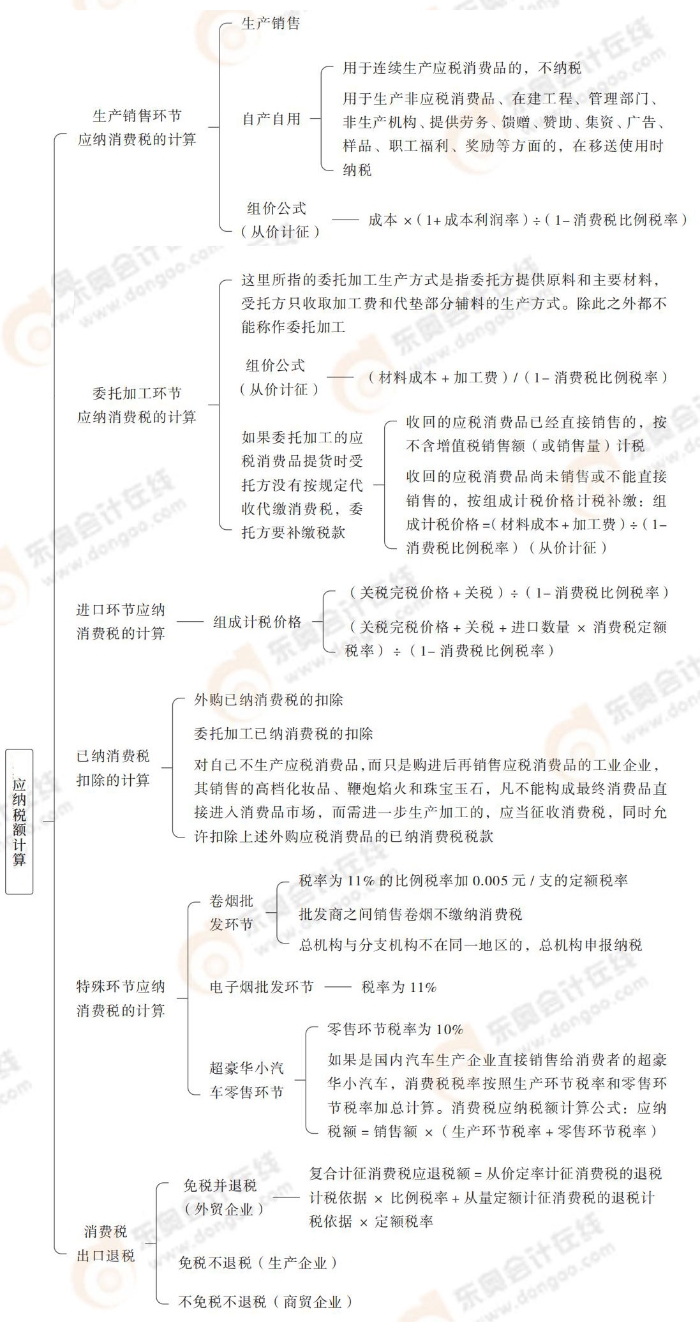 注會稅法思維導(dǎo)圖記憶冊(1)_00_08