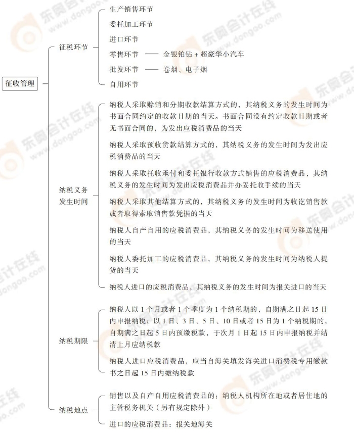 注會稅法思維導(dǎo)圖記憶冊(1)_00_11