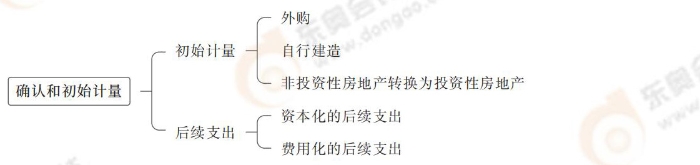 確認(rèn)和初始計(jì)量 確認(rèn)和初始計(jì)量