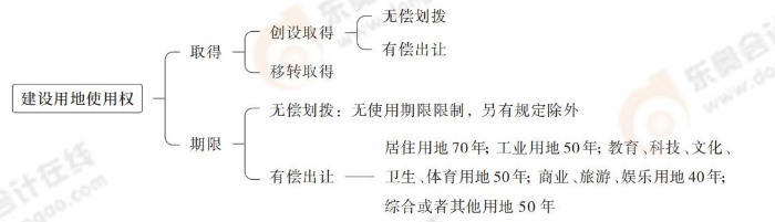 建設(shè)用地使用權(quán) 建設(shè)用地使用權(quán)