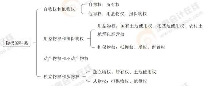 物權(quán)的種類(lèi) 物權(quán)的種類(lèi)