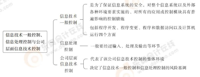 信息技術(shù)一般控制、信息處理控制與公司層面信息技術(shù)控制