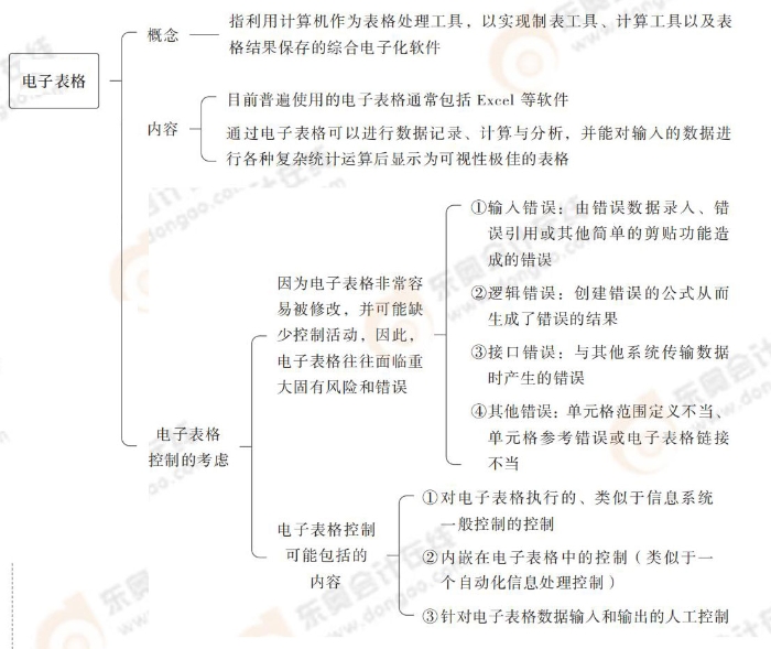 24-注會-思維導(dǎo)圖記憶冊-審計_00_12