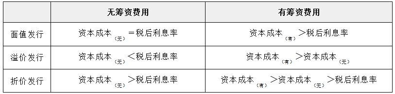 2025年中級(jí)會(huì)計(jì)財(cái)務(wù)管理預(yù)習(xí)階段考點(diǎn)