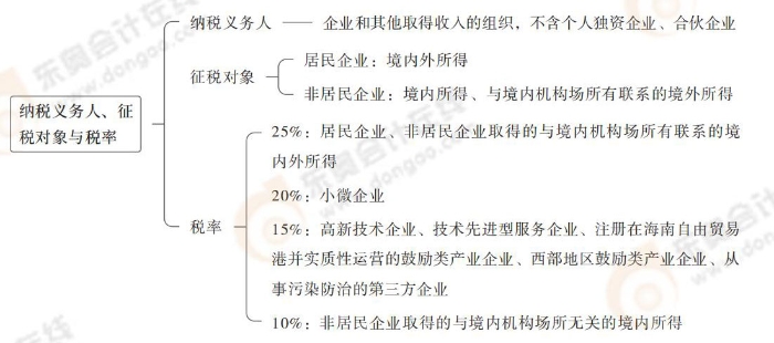 注會(huì)稅法思維導(dǎo)圖記憶冊(cè)(1)_00_03